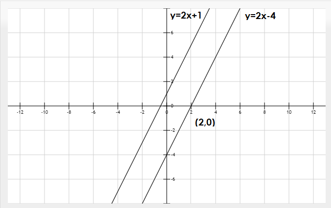 Ecuaciones de la recta paralelas una de la otra 