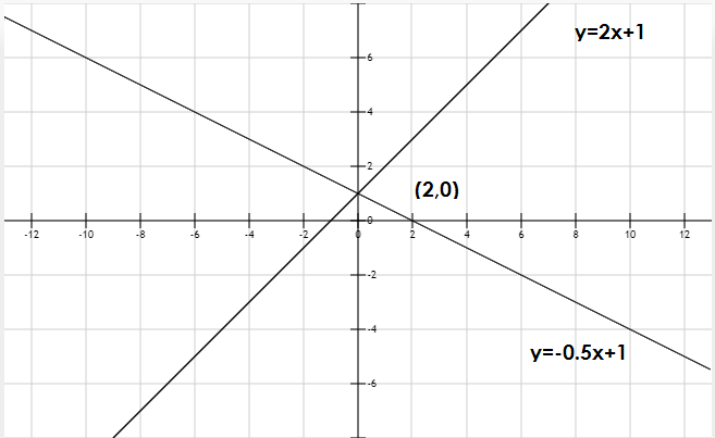 Ecuaciones de la recta perpendiculares una a la otra