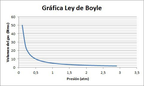 Gráfica volumen vs presión ley de Boyle