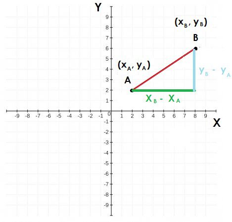 Teorema de Pitágoras para calcular la distancia de dos puntos A y B