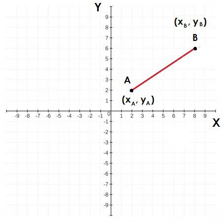 Coordenadas (x,y) de dos puntos A y B