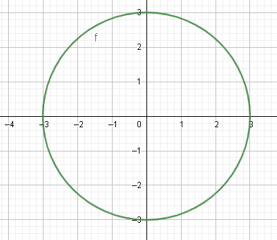 Perimetro del círculo