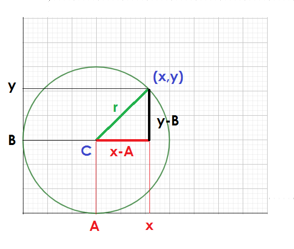 Mejora en voz alta pasta Ecuación de la circunferencia- Fórmulas, ejemplos, y más