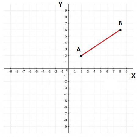 Ubicación de dos puntos A y B en el plano cartesiano