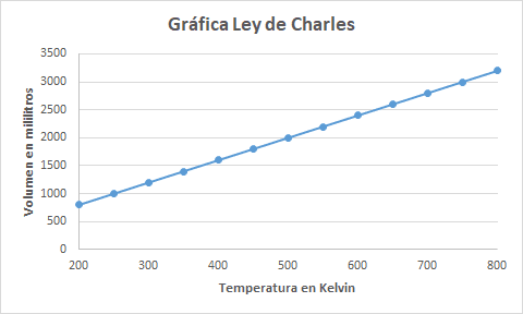 Gráfica de volumen y temperatura de acuerdo con la ley de Charles