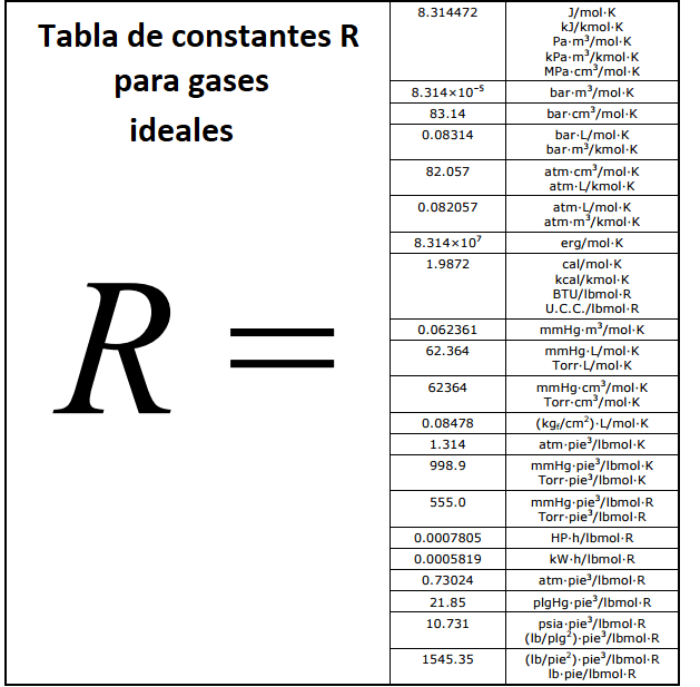 Tabla de constante R para gases ideales