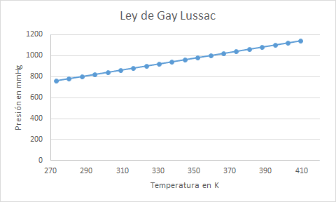 Gráfica de la ley de Gay Lussac
