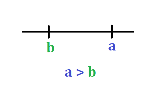 Ejemplo en la recta numérica de dos números reales a > b