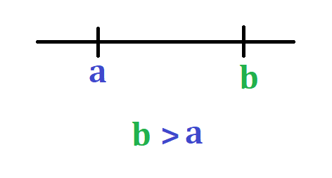 Ejemplo en la recta numérica de dos números reales b > a