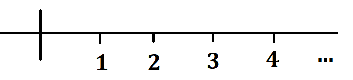 Representación de los números naturales en la recta numérica