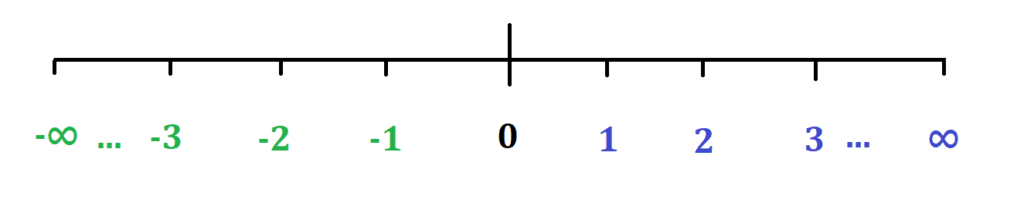Representación en la recta de los números enteros