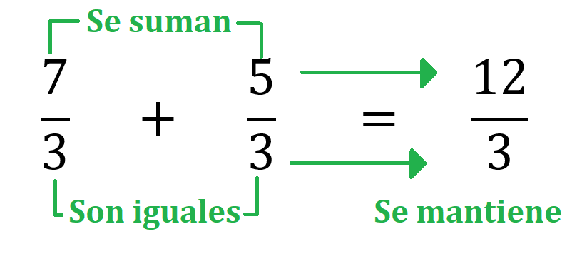 Ejemplo de suma de fracciones homogéneas