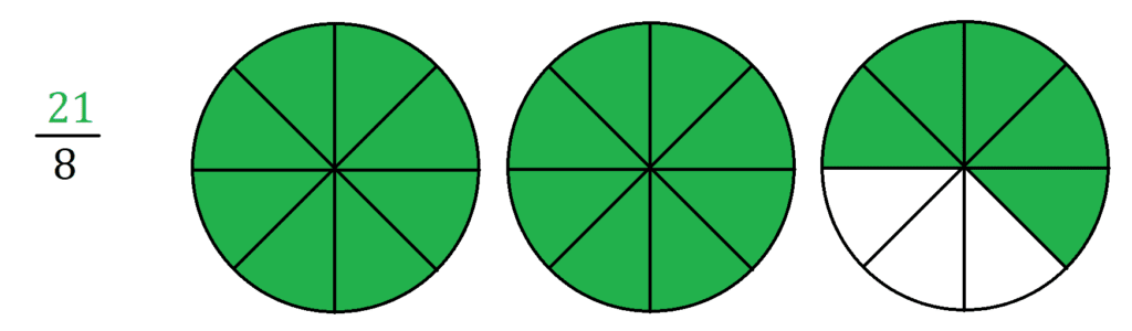 Representación de 21/8