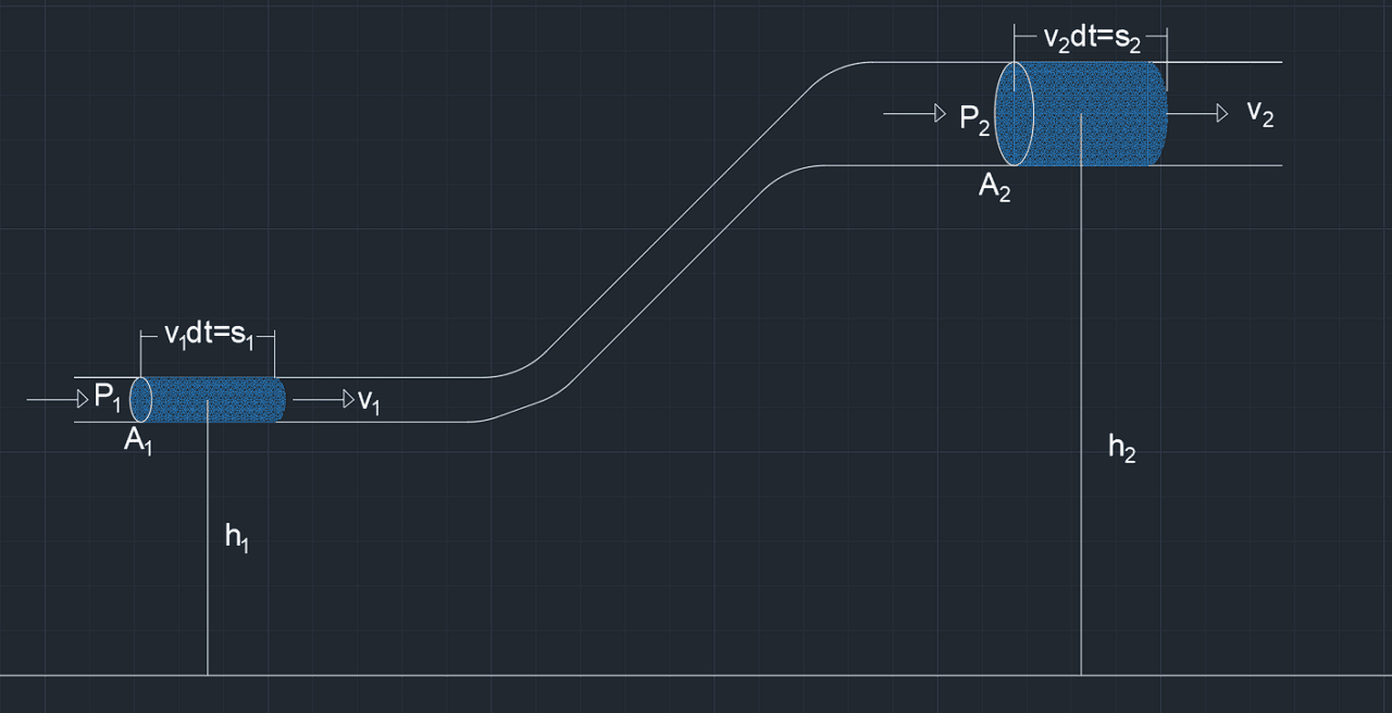 Ecuación De Bernoulli - Todo Lo Que Necesitas Saber