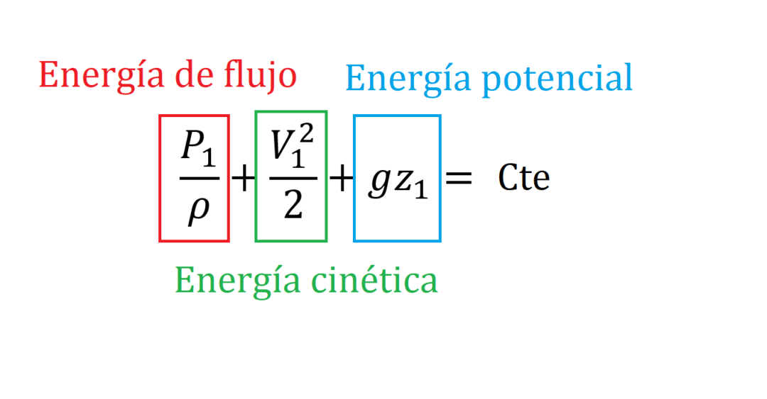 Ecuación De Bernoulli Todo Lo Que Necesitas Saber 4376